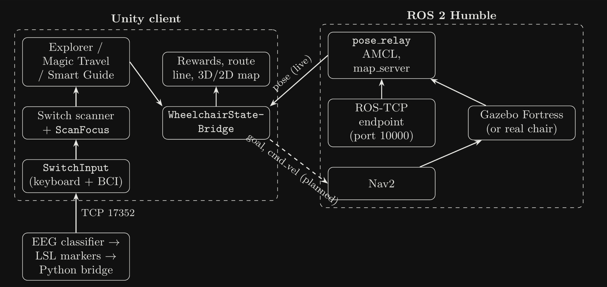 block diagram of the unity client and the ros 2 humble stack, joined by the wheelchair state bridge, with an eeg classifier feeding switch input over tcp